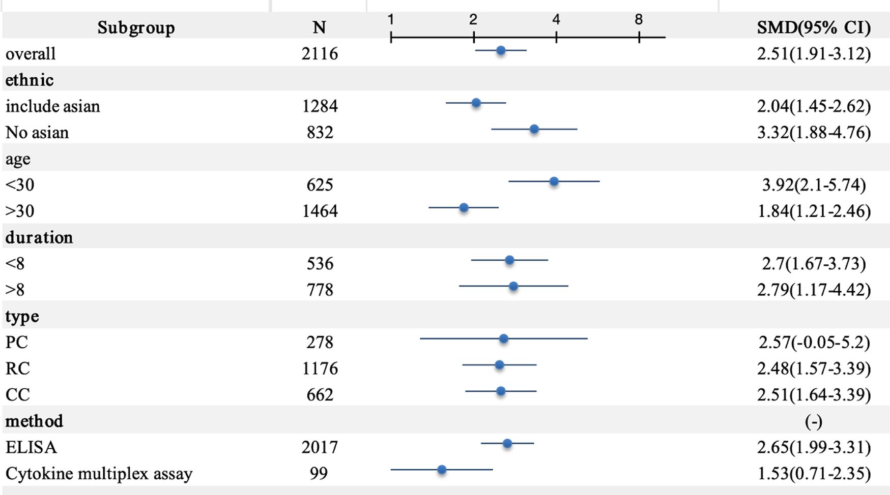 Forest plot showing standardized mean differences (SMD) with 95% confidence intervals (CI) for various subgroups. Overall SMD is 2.51. Ethnic groups include: “include Asian” at 2.04 and “no Asian” at 3.32. Age groups under 30 show 3.92, and over 30, 1.84. Duration less than 8 records 2.7 and more than 8, 2.79. Type groups show PC at 2.57, RC at 2.48, and CC at 2.51. Methods show ELISA at 2.65, Cytokine multiplex assay at 1.53.