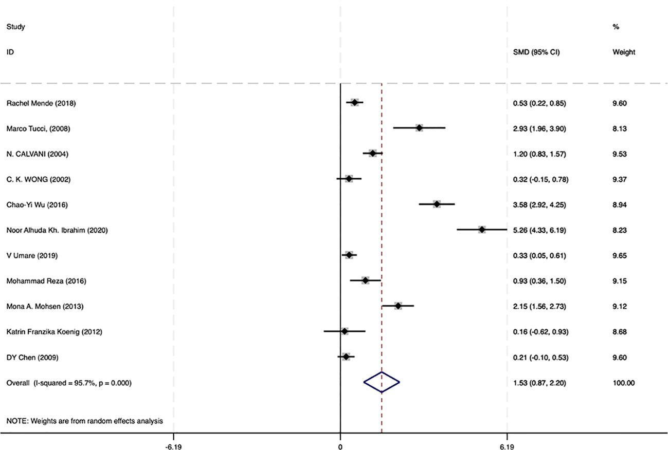 Forest plot displaying standardized mean differences (SMD) with 95% confidence intervals for various studies. The plot includes studies by Rachel Mende (2018) to DY Chen (2009), showing effect sizes and weights. A diamond represents the overall effect size with SMD of 1.53 (0.87 to 2.20). Weights are based on random effects analysis.