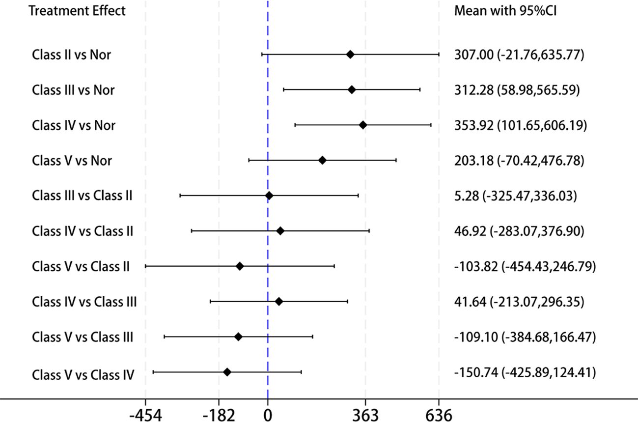 Forest plot showing treatment effects with mean differences and 95 percent confidence intervals for various class comparisons. Values range from Class II vs Norm (307.00; -21.76 to 635.77) to Class V vs Class IV (-150.74; -425.89 to 124.41). The plot includes a baseline at zero with lines extending as confidence intervals for each treatment comparison.