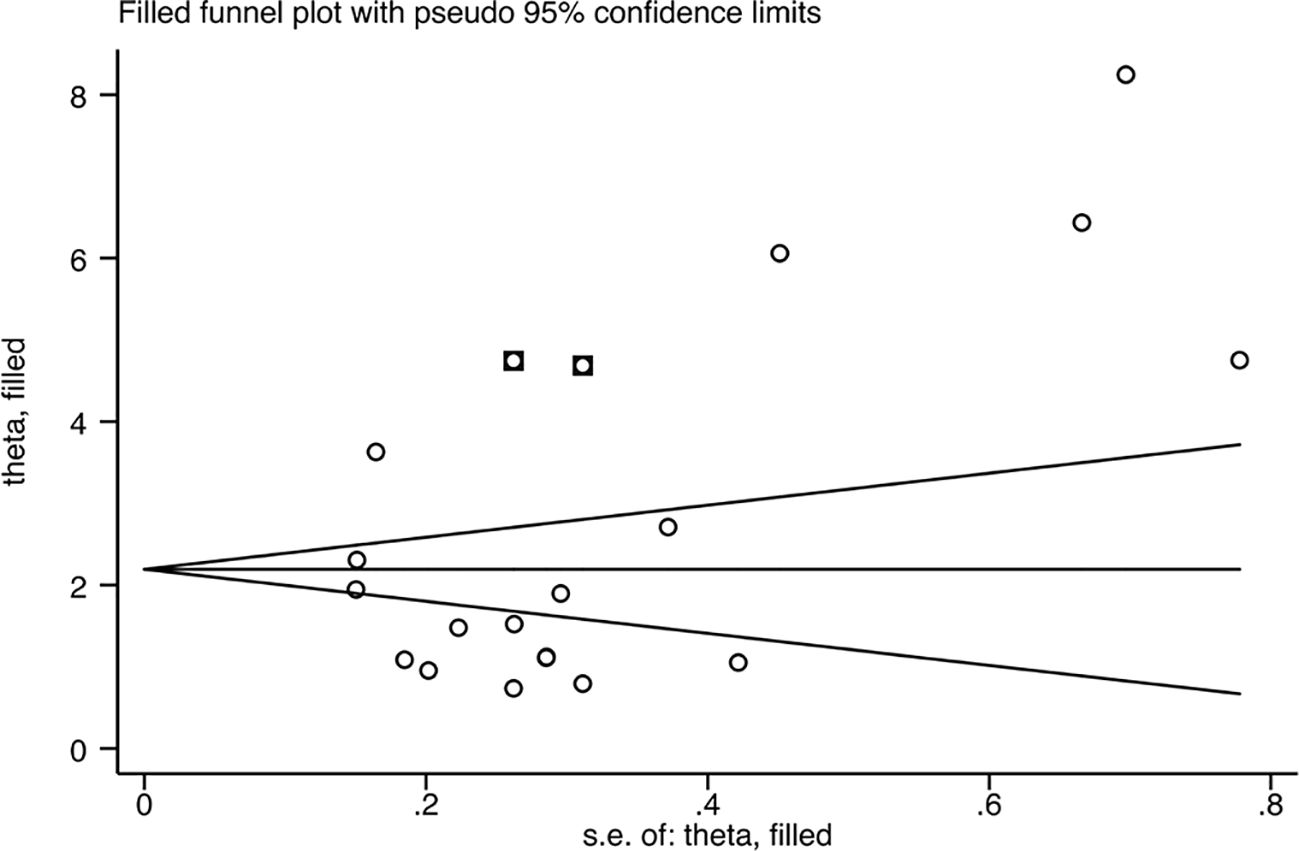 Funnel plot with pseudo ninety-five percent confidence limits. Horizontal axis labeled “s.e. of: theta, filled” ranging from 0 to 0.8, and vertical axis labeled “theta, filled” ranging from 0 to 8. Plot shows scattered open circles, with some data points enclosed in square markers at around 0.2 to 0.3 on the horizontal axis and 3 to 4 on the vertical axis. Lines create a funnel shape around the data points.