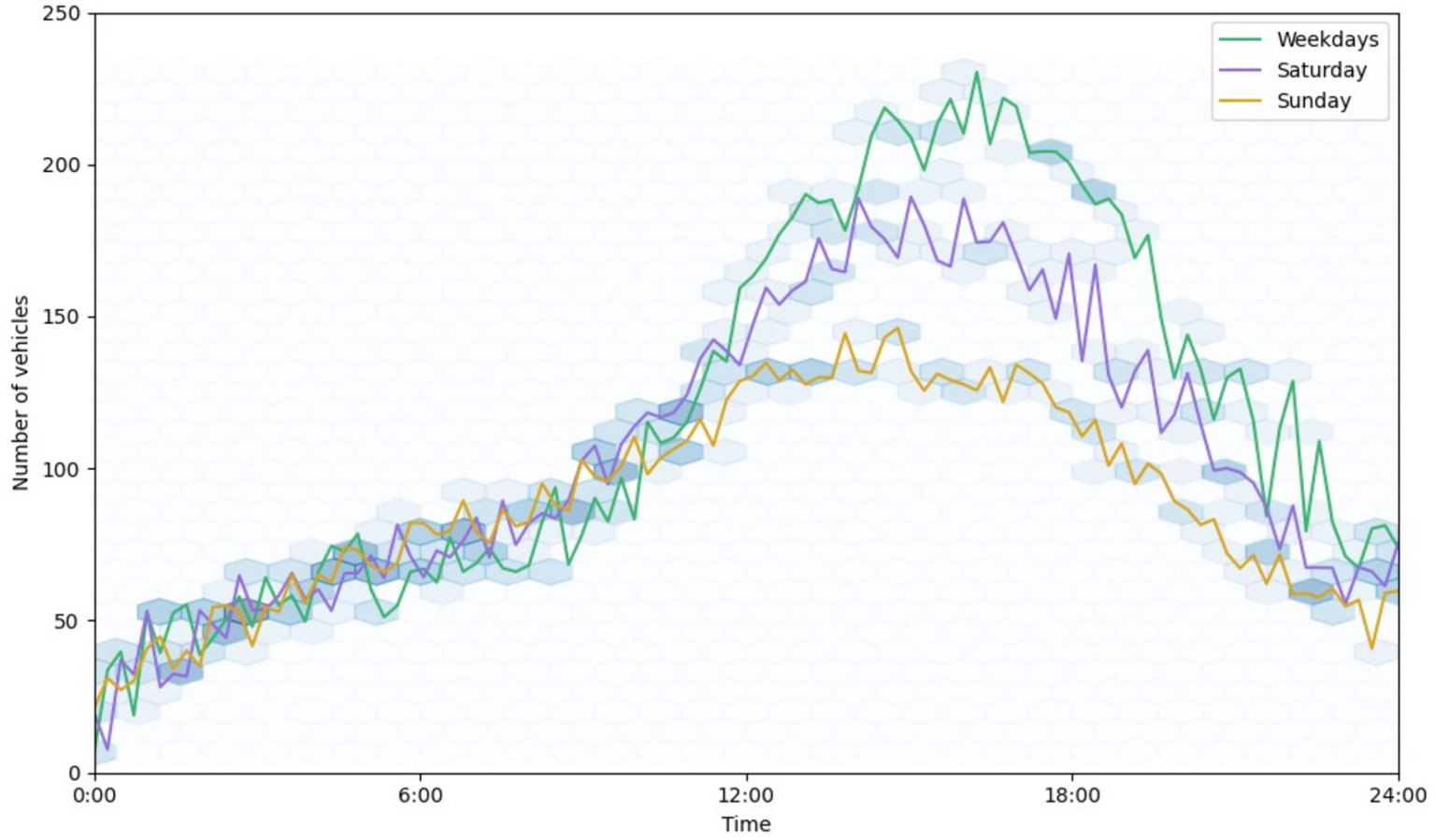 Line graph showing vehicles by time. Weekdays have peaks around 8:00 and 18:00 with over 200 vehicles. Saturday peaks near 18:00 with over 150 vehicles. Sunday shows lower traffic, peaking below 100 vehicles.