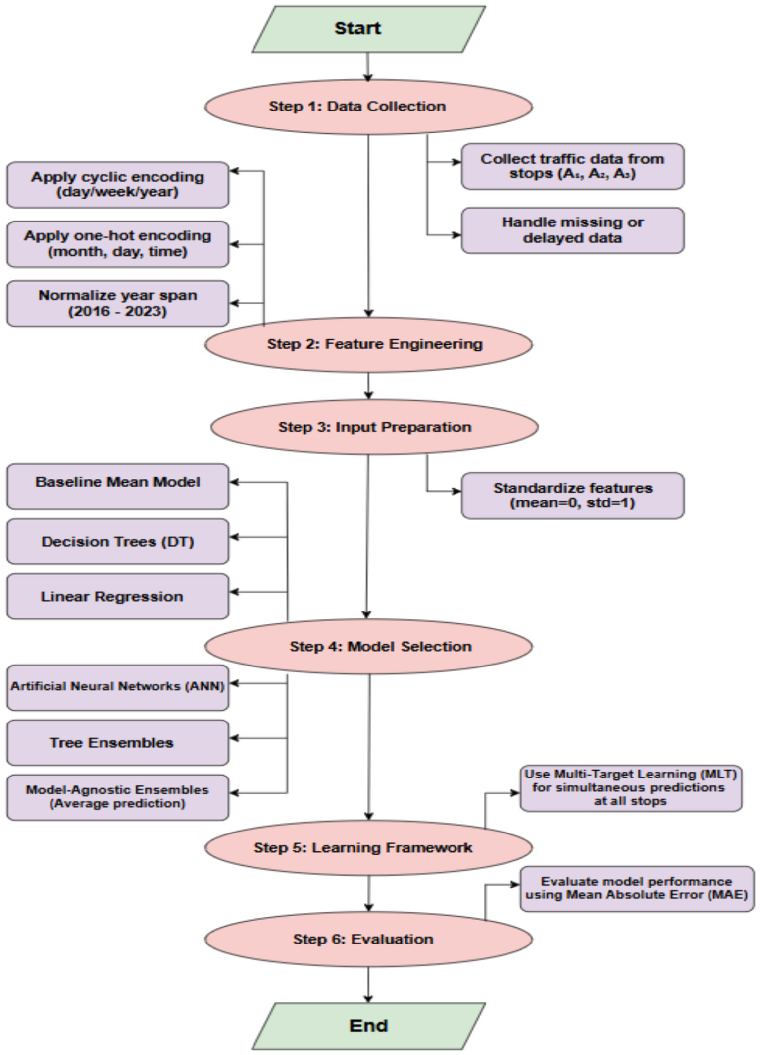 Flowchart of a data processing model starting with data collection, applying encoding methods, handling missing data, and normalizing year span. It involves feature engineering, input preparation with baseline mean model, decision trees, and linear regression. Model selection includes neural networks and tree ensembles. Learning framework uses multi-target learning, with evaluation based on mean absolute error. Begins and ends with "Start" and "End" nodes.