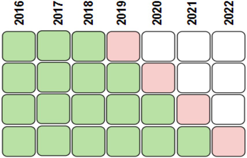 Grid chart showing colored boxes from 2016 to 2022. Each year has five boxes. Green boxes dominate until 2019; red appears in 2019 and 2020, while white indicates absence in 2021 and 2022.
