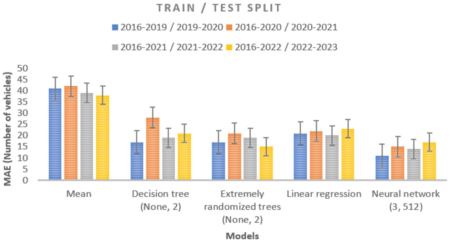 Bar chart showing mean absolute error (MAE) for various models predicting vehicle numbers across different train/test splits from 2016 to 2023. Models include Mean, Decision Tree, Extremely Randomized Trees, Linear Regression, and Neural Network. Neural Network exhibits the lowest MAE, while Mean has the highest. Error bars indicate variability.
