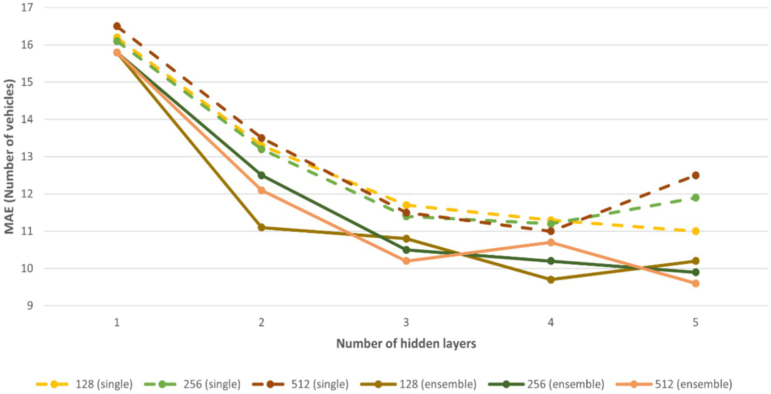 Line graph showing Mean Absolute Error (MAE) for vehicle count predictions against the number of hidden layers. Six lines represent configurations: 128, 256, 512 units in single and ensemble models. MAE decreases from 1 to 3 hidden layers, with ensemble models generally performing better.