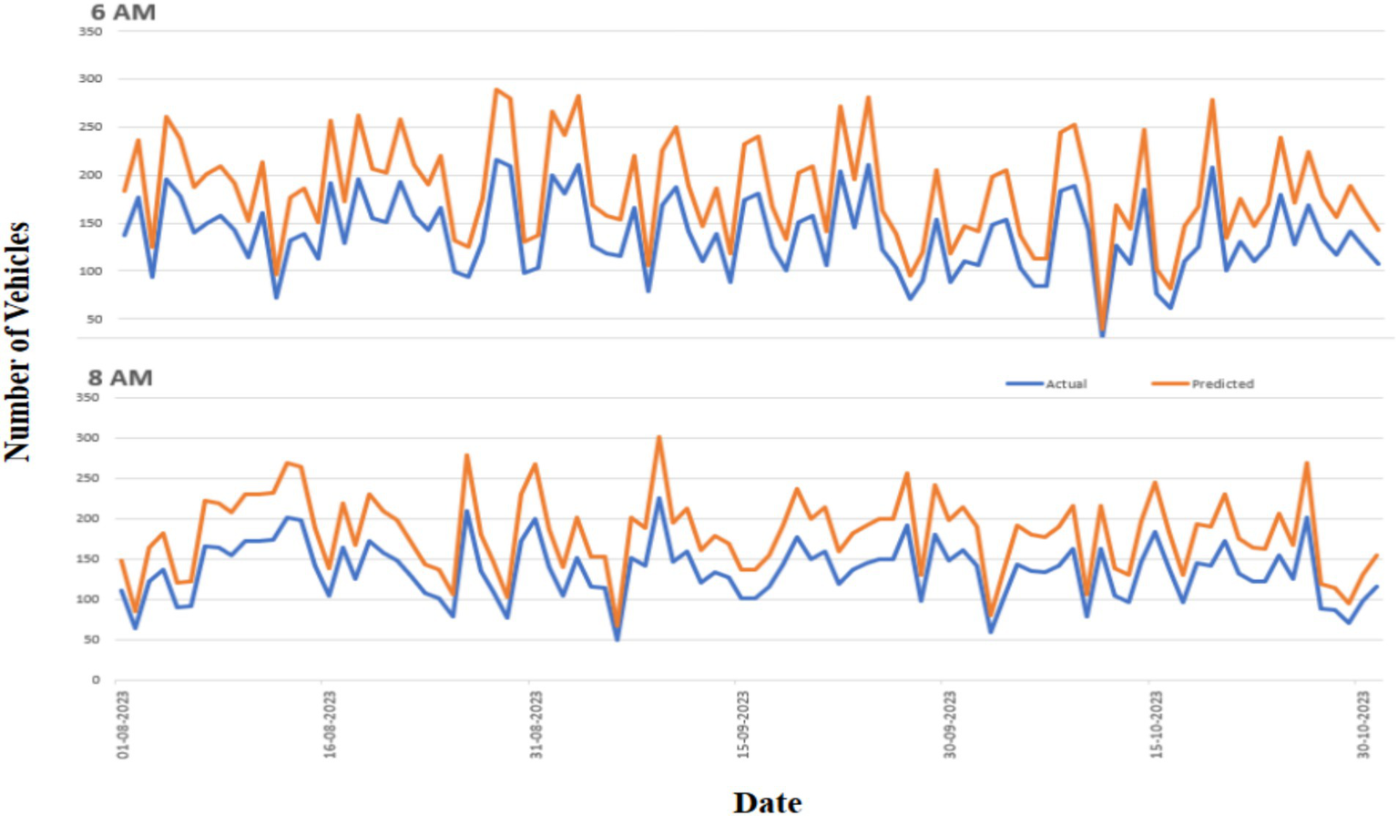 Line graphs showing actual and predicted vehicle numbers at 6 AM and 8 AM from August 1 to October 15, 2023. The top graph fluctuates more sharply than the bottom, with actual data in blue and predicted in orange.