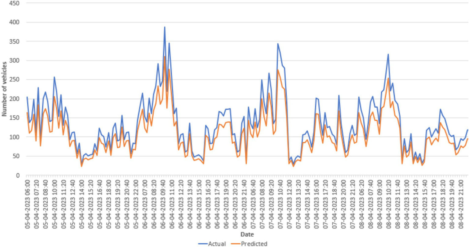 Line graph depicting the actual and predicted number of vehicles over time from April 5 to April 8, 2023. The blue line shows actual data, and the orange line represents predictions. Both lines show fluctuations, with peaks reaching over 350 vehicles and lows under 50 vehicles. The x-axis displays dates and times, while the y-axis indicates the number of vehicles.
