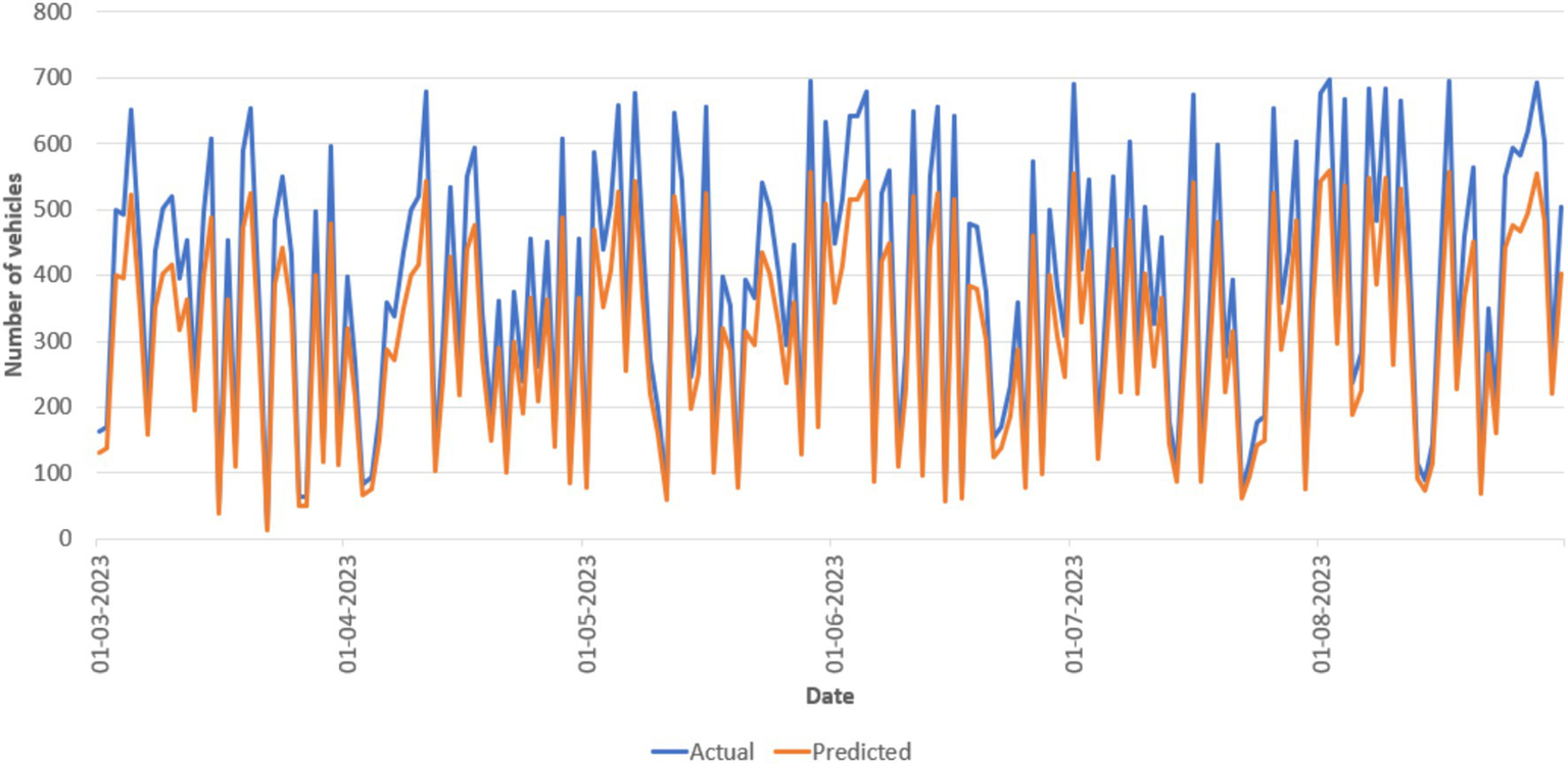 Line graph showing the number of vehicles over time from March 2023 to August 2023. Blue line indicates actual values while orange line shows predicted values. Both lines display frequent fluctuations with values ranging from 100 to 700 vehicles.