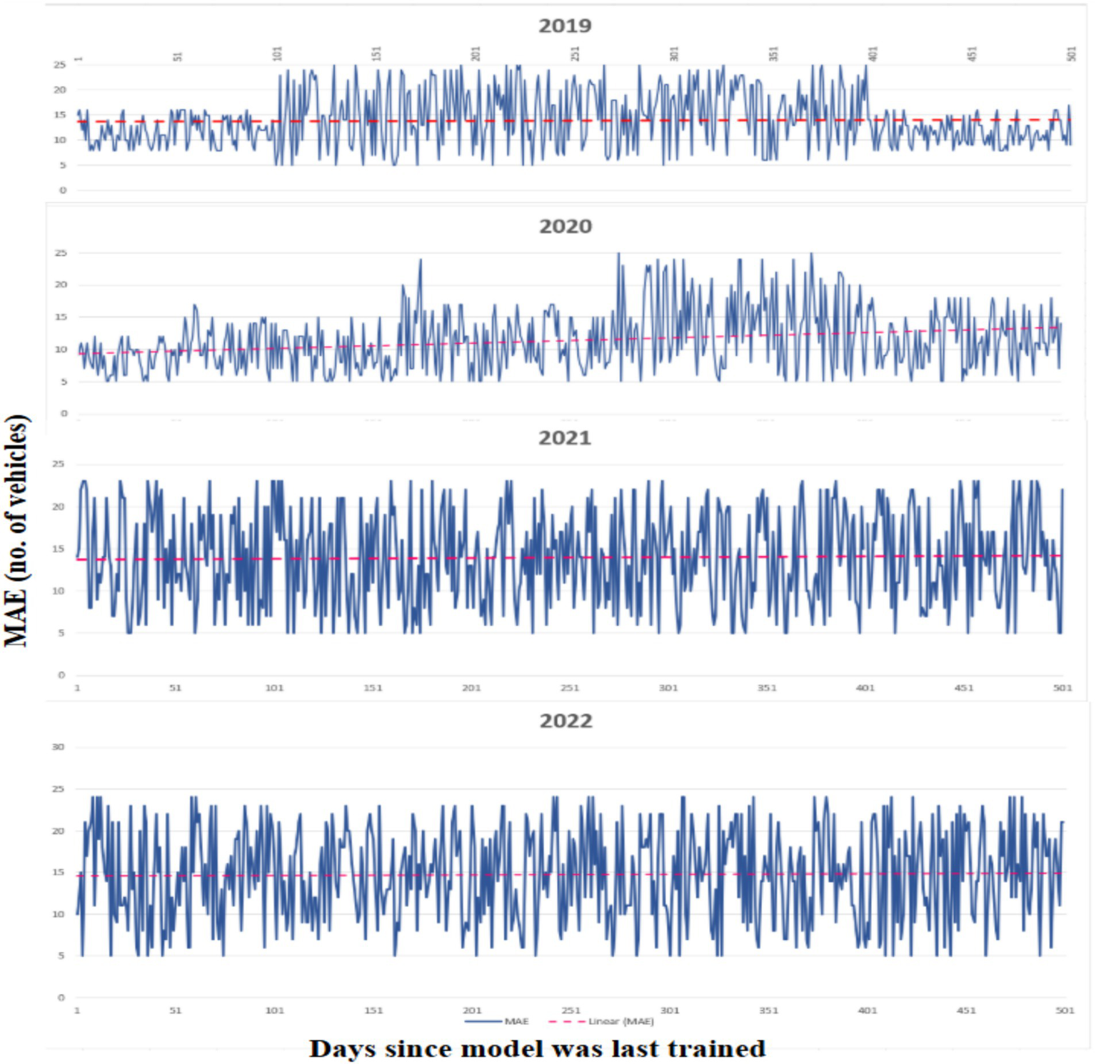 Four line graphs show the Mean Absolute Error (MAE) in the number of vehicles from 2019 to 2022. Each graph plots days since the model was last trained against MAE values, with a red trend line in each. Fluctuations are visible across all years, with data points scattered around the trend line.