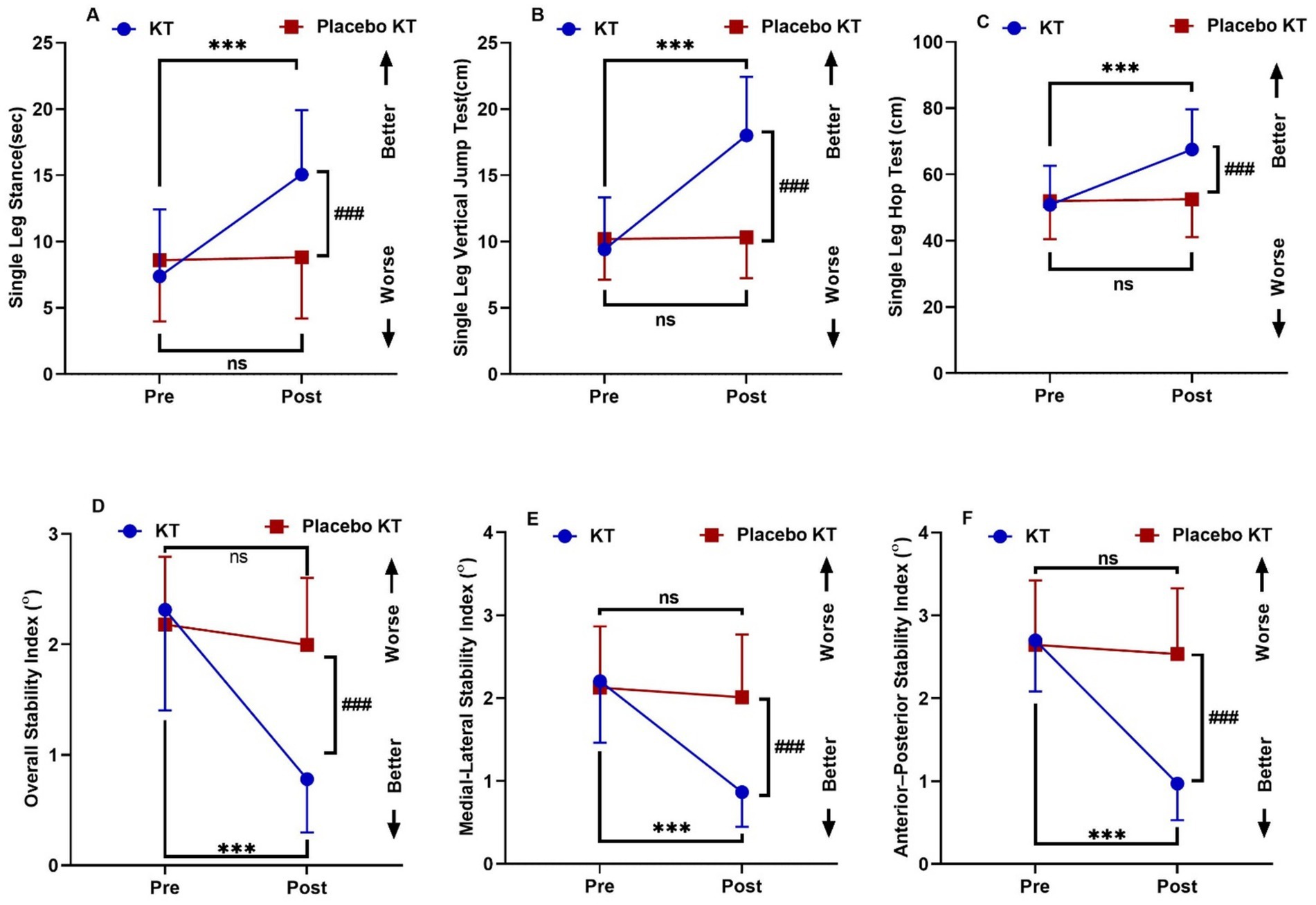 Six line graphs compare the effects of KT and Placebo KT on various assessments: single leg stance, vertical jump, hop test, overall stability, medial-lateral stability, and anterior-posterior stability, pre- and post-intervention. Graphs illustrate that KT shows significant improvement (indicated by asterisks) compared to Placebo KT, especially post-intervention. Performance is measured in seconds, centimeters, and degrees, with arrows showing better or worse outcomes.