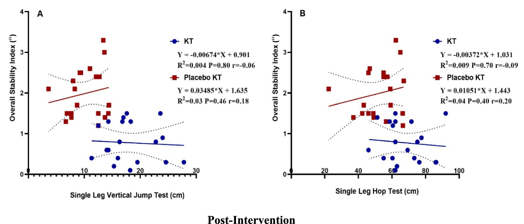 Two scatter plots compare the overall stability index against two tests: single leg vertical jump (A) and single leg hop (B). In both plots, blue circles and lines represent KT treatment, while red squares and lines represent placebo KT. Trend lines in both plots show different slopes for KT and placebo. The vertical jump test shows minimal correlation for both treatments, with R squared values near zero. The hop test shows slightly stronger correlations. Equations and correlations are provided.
