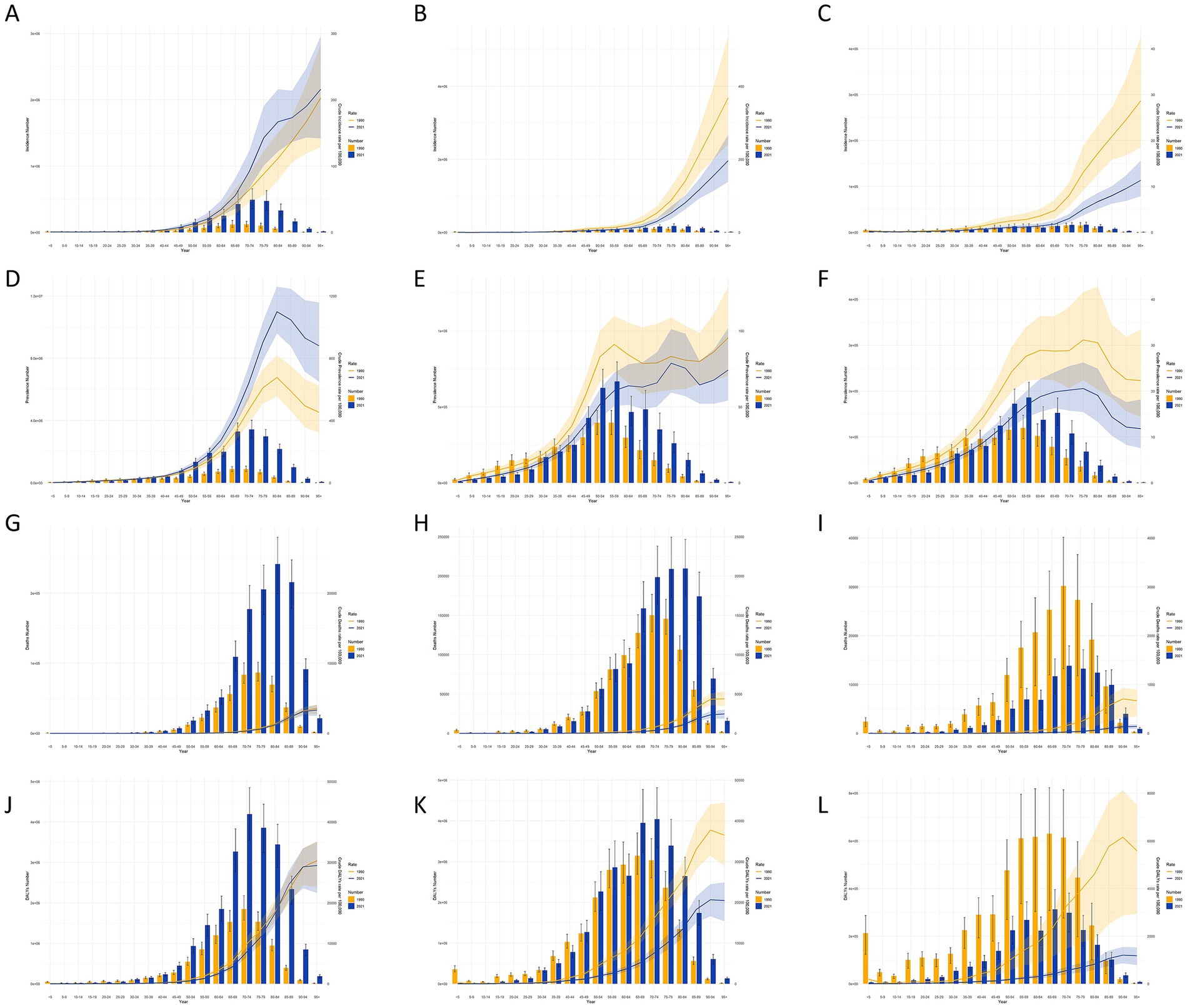 Twelve side-by-side bar charts labeled A to L display data trends over time. Each chart includes blue and orange bars along with shaded forecast zones in yellow and blue, indicating predicted ranges. Data is shown with error bars, and values vary over time, suggesting growth and uncertainty in all panels.