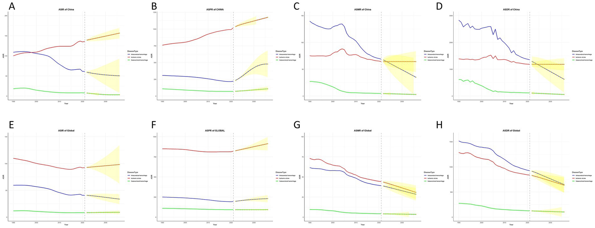 Graphs A to H show trends and projections of hemorrhage-related rates in China and globally from 1990 to 2019, extending to 2050. They depict the Age-Standardized Incidence Rate (ASIR), Prevalence Rate (ASPR), Mortality Rate (ASMR), and Disability Rate (ASDR) for intracerebral hemorrhage, ischemic stroke, and subarachnoid hemorrhage. Each graph shows past trends and future projections with confidence intervals, highlighting country-specific and global differences in stroke types.