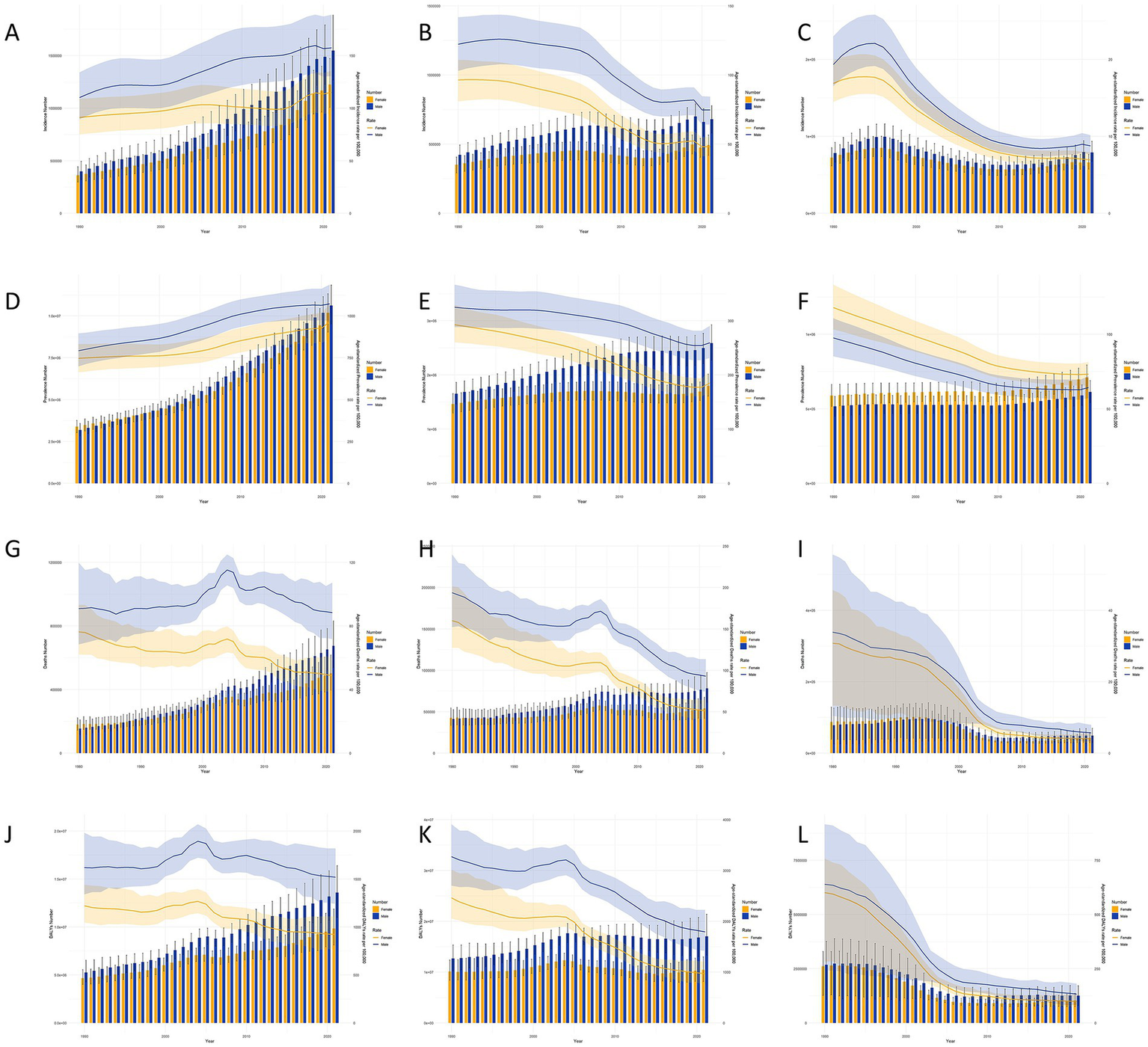 Twelve line charts labeled A to L, each showing trends over time with overlapping shaded areas representing different categories. Bar graphs are included at the base of each chart. The Y-axis measures different variables, and the X-axis represents years. Shaded areas in blue, yellow, and gray indicate confidence intervals or ranges. The charts illustrate data variability and patterns across different time periods.