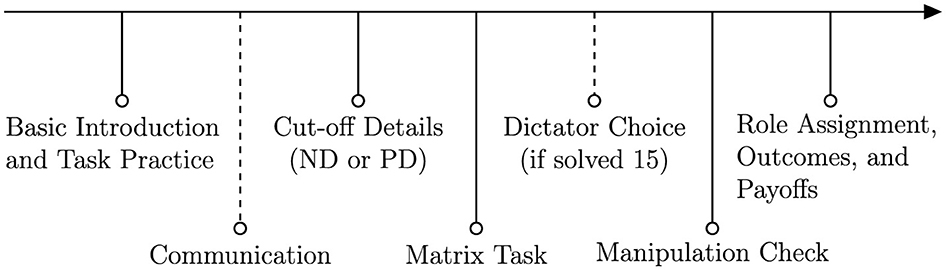 Flowchart showing stages of a process: Basic Introduction and Task Practice, Communication; Cut-off Details (ND or PD), Matrix Task; Dictator Choice (if solved 15), Manipulation Check; Role Assignment, Outcomes, and Payoffs. Each stage is connected by lines leading from a horizontal arrow.