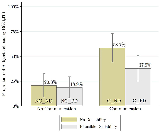 Bar chart showing the proportion of subjects choosing the generous option B (ÂŁ6, ÂŁ6) across all four treatments. In the No Communication treatments, 20.8% of subjects selected option B under No Deniability, compared to 18.9% under Plausible Deniability. In the Communication treatments, 58.7% selected option B under No Deniability, compared to 37.9% under Plausible Deniability. Error bars indicate variability.