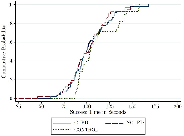 Cumulative distribution functions (CDFs) showing task completion over time in seconds for three groups: C_PD (solid blue line), NC_PD (dashed red line), and CONTROL (dotted green line). No significant differences are observed across treatments, confirming the absence of motivated delays.