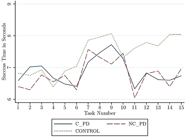 Line graph depicting success time in seconds versus task number for three groups: C_PD (solid line), NC_PD (dashed line), and Control (dotted line). Task numbers range from one to fifteen, with success time spanning six to nine seconds. Each group shows varying performance trends across tasks.