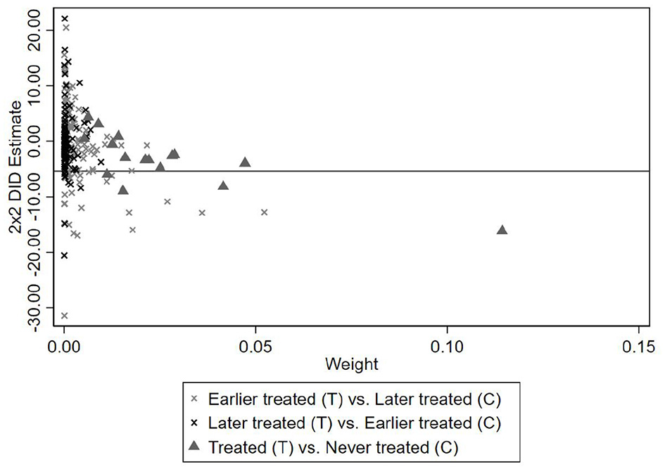 Scatter plot displaying the two-by-two difference-in-differences (DID) estimates against weight. Three groups are represented by different markers: crosses for earlier treated versus later treated, X's for later treated versus earlier treated, and triangles for treated versus never treated. Most data points cluster near the origin, with weights concentrated between zero and 0.15 and DID estimates from -30 to 20. A horizontal line at -5.39 indicates the baseline measurement.