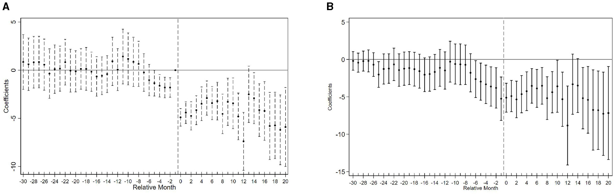 Two line graphs labeled A and B plot coefficients against relative months from -30 to 20. Graph A shows varying coefficients with a transition around month 0. Graph B displays a downward trend, with coefficients decreasing after month 0. Both graphs include error bars.