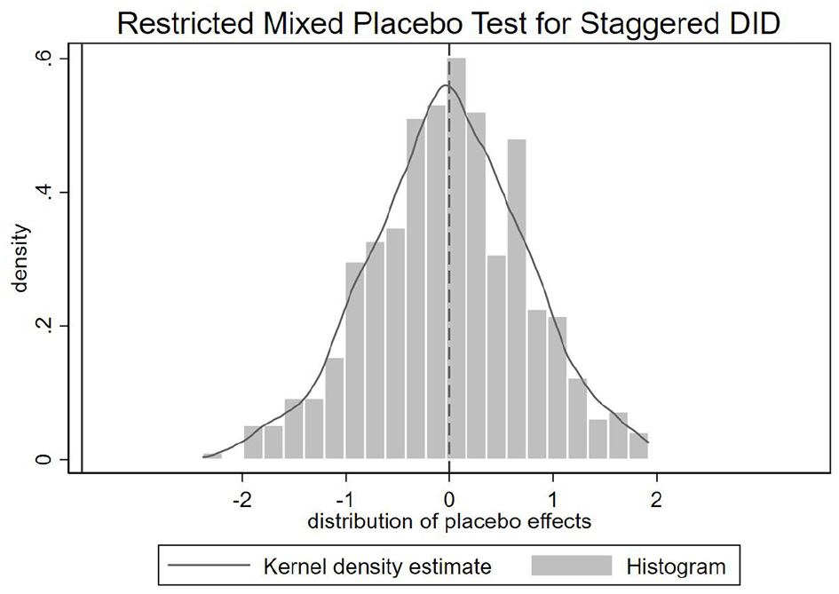 Histogram with a kernel density estimate overlay showing the distribution of placebo effects for a Restricted Mixed Placebo Test for Staggered DID. The x-axis is labeled “distribution of placebo effects,” and the y-axis is labeled “density.” The data appears roughly normally distributed, centered around zero. A legend indicates the solid line as the kernel density estimate and gray bars as the histogram.