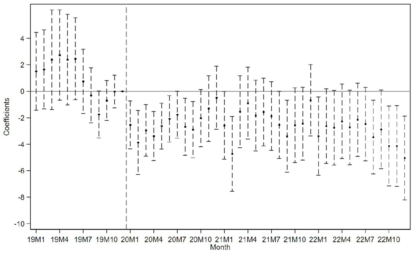 Bar chart depicting coefficients over time, with months labeled from 19M1 to 22M10 on the x-axis and coefficients ranging from -10 to 6 on the y-axis. Each bar includes error lines. A vertical dashed line separates two periods at 20M1, marking a shift or event. Bars generally decrease before 20M1 and show varied trends afterwards.