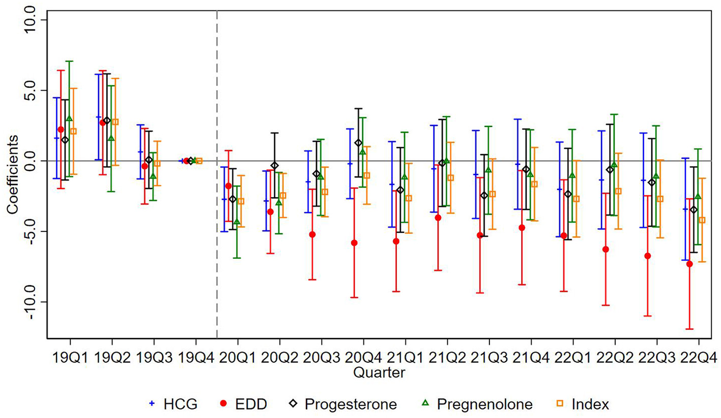 Line and scatter plot displaying coefficients across quarters from 19Q1 to 22Q4 for five variables: HCG (blue), EDD (red), Progesterone (black), Pregnenolone (green), and Index (yellow). Error bars indicate variability.