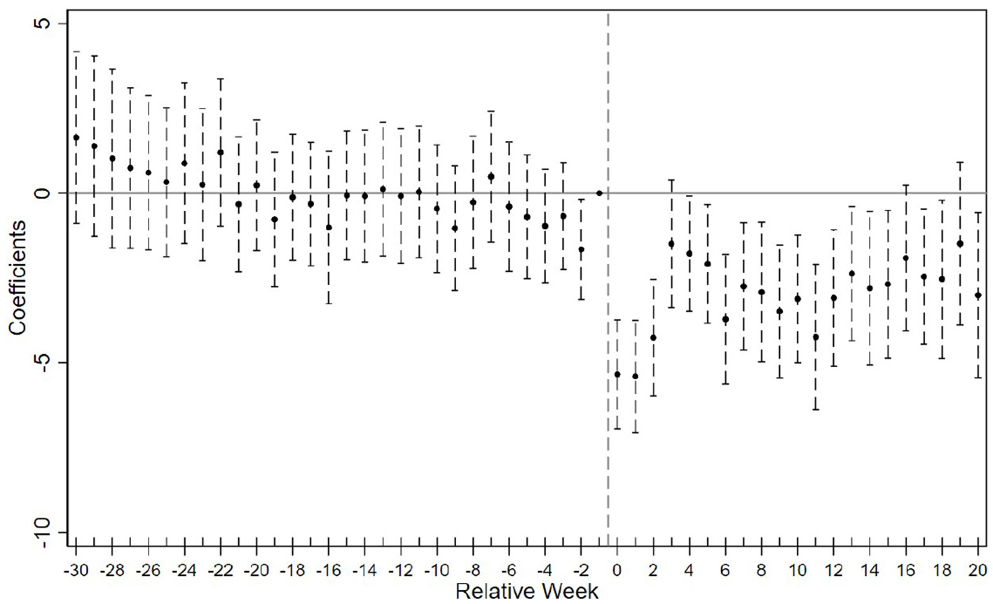 Plot depicting coefficients with error bars over relative weeks ranging from -30 to 20. Coefficients are plotted on the vertical axis from -10 to 5, showing fluctuations around zero. A vertical dashed line marks week zero.