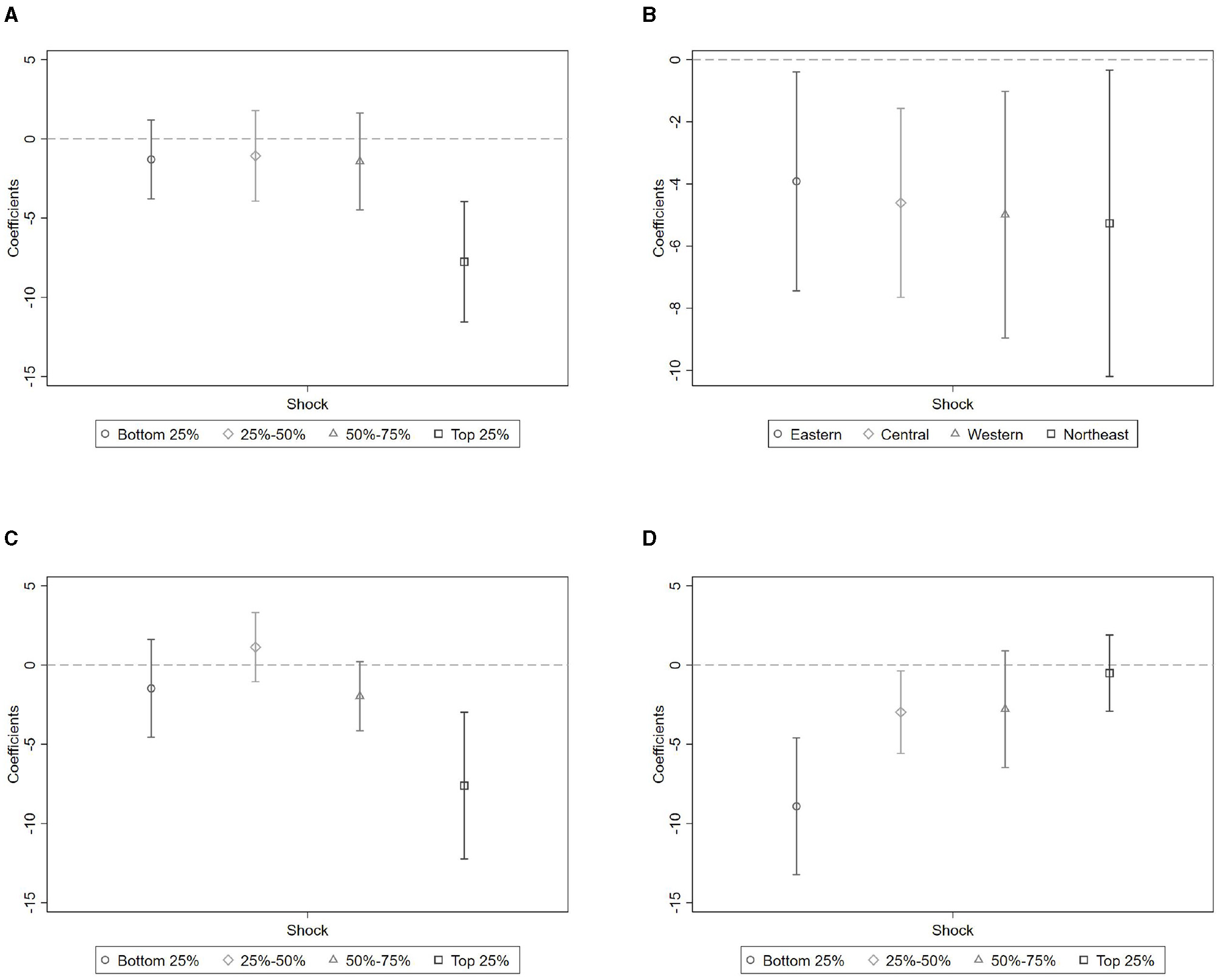 Four graphs labeled A, B, C, and D show coefficients based on shock levels. Graph A and C compare bottom 25% to top 25% categories, with negative coefficients in the top 25% category. Graph B shows regions with generally negative coefficients, while graph D shows an upward trend across categories. Error bars indicate variability.
