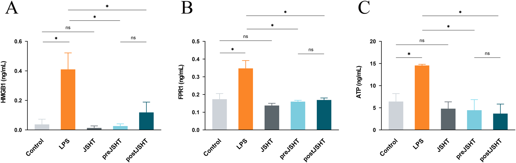 Diagram comparing COPD pathogenesis and the effect of JSHT. Both involve smoking and infection leading to LPS, affecting alveolar epithelial cells. COPD triggers DAMPs activating NF-κB and MAPK pathways, causing apoptosis and pro-inflammatory cytokines. JSHT reduces these effects.