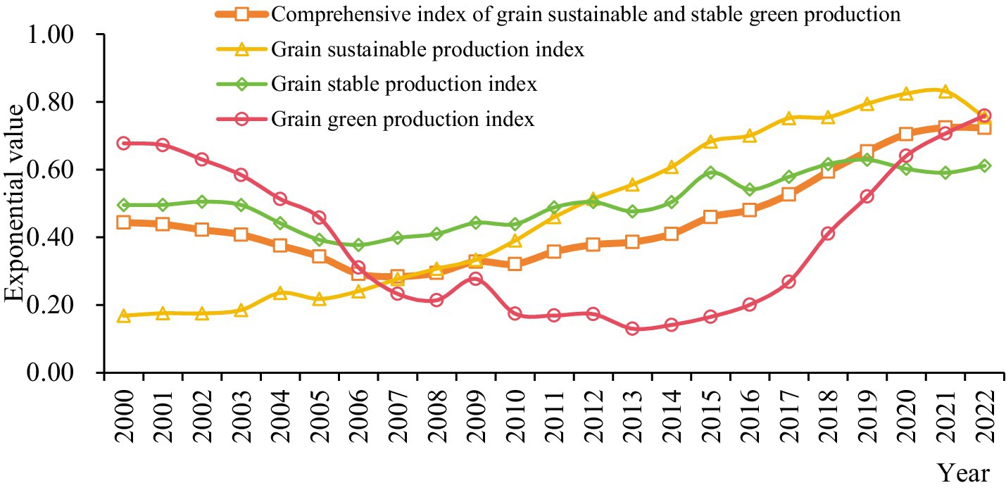 Line graph showing indices related to grain production from 2000 to 2022. The comprehensive index, grain sustainable production, and grain stable production indices trend upwards, intersecting around 2012. The grain green production index shows a U-shaped curve, declining until 2008, then rising steadily.