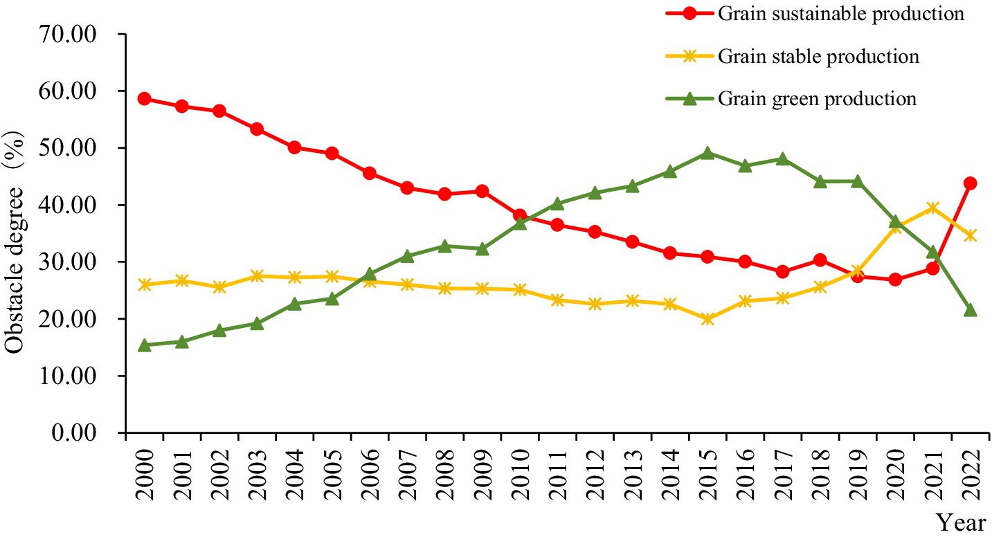 Line chart showing obstacle degrees for grain production from 2000 to 2022. Red line: sustainable production, decreases steadily from 65% to around 27%. Yellow line: stable production, fluctuates slightly, ending at about 40%. Green line: green production, increases from 10% to 45%, peaking around 2020 before declining slightly.