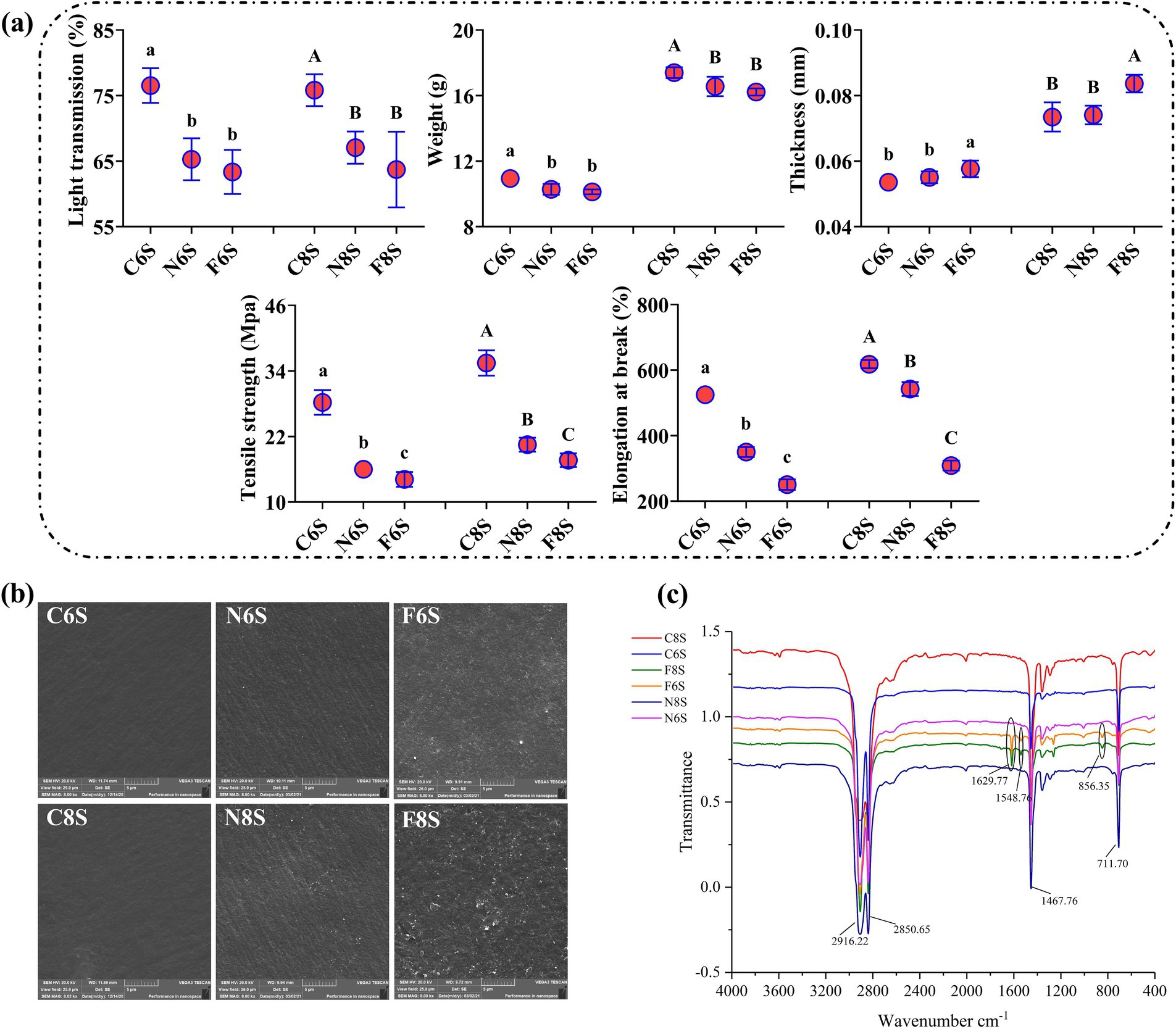 (a) Four bar graphs analyzing films labeled C6S, N6S, F6S, C8S, N8S, F8S, showing light transmission, weight, thickness, tensile strength, and elongation at break with varying statistical significance. (b) SEM images of films C6S, N6S, F6S, C8S, N8S, F8S showing surface texture differences. (c) FTIR spectra comparing transmittance across different wavenumbers for the same film labels, highlighting specific peaks.
