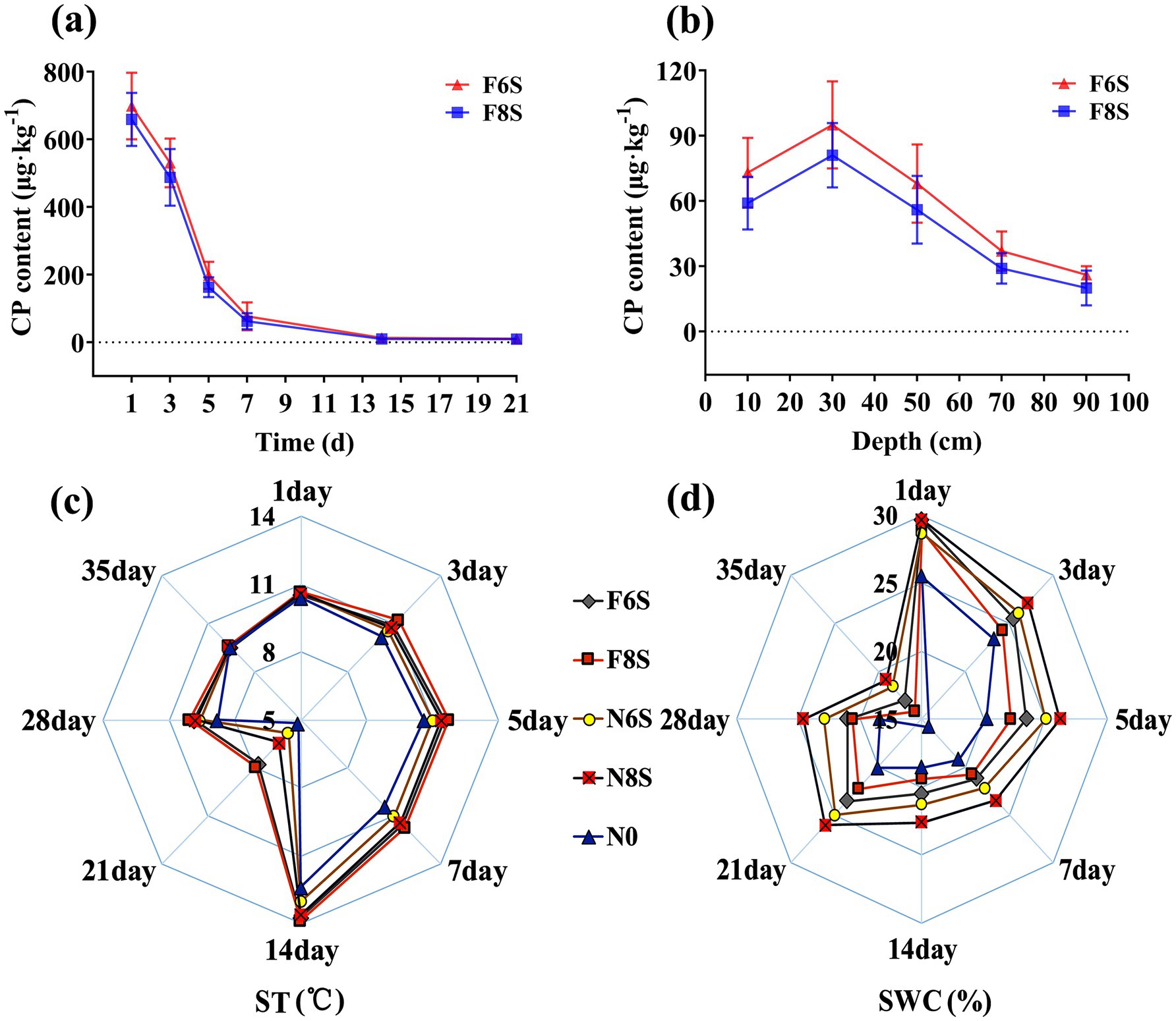 Four graphs displaying experimental data: (a) Line graph showing CP content over 21 days, comparing F6S and F8S treatments with a decrease from 800 to 0 micrograms per kilogram. (b) Line graph illustrating CP content decreasing with depth from 0 to 100 centimeters. (c) Radar chart displaying ST (temperature) changes over days for five treatments: F6S, F8S, N6S, N8S, and N0. (d) Radar chart showing SWC (soil water content) variations over days for the same treatments. Each graph includes error bars and various symbols to distinguish treatments.