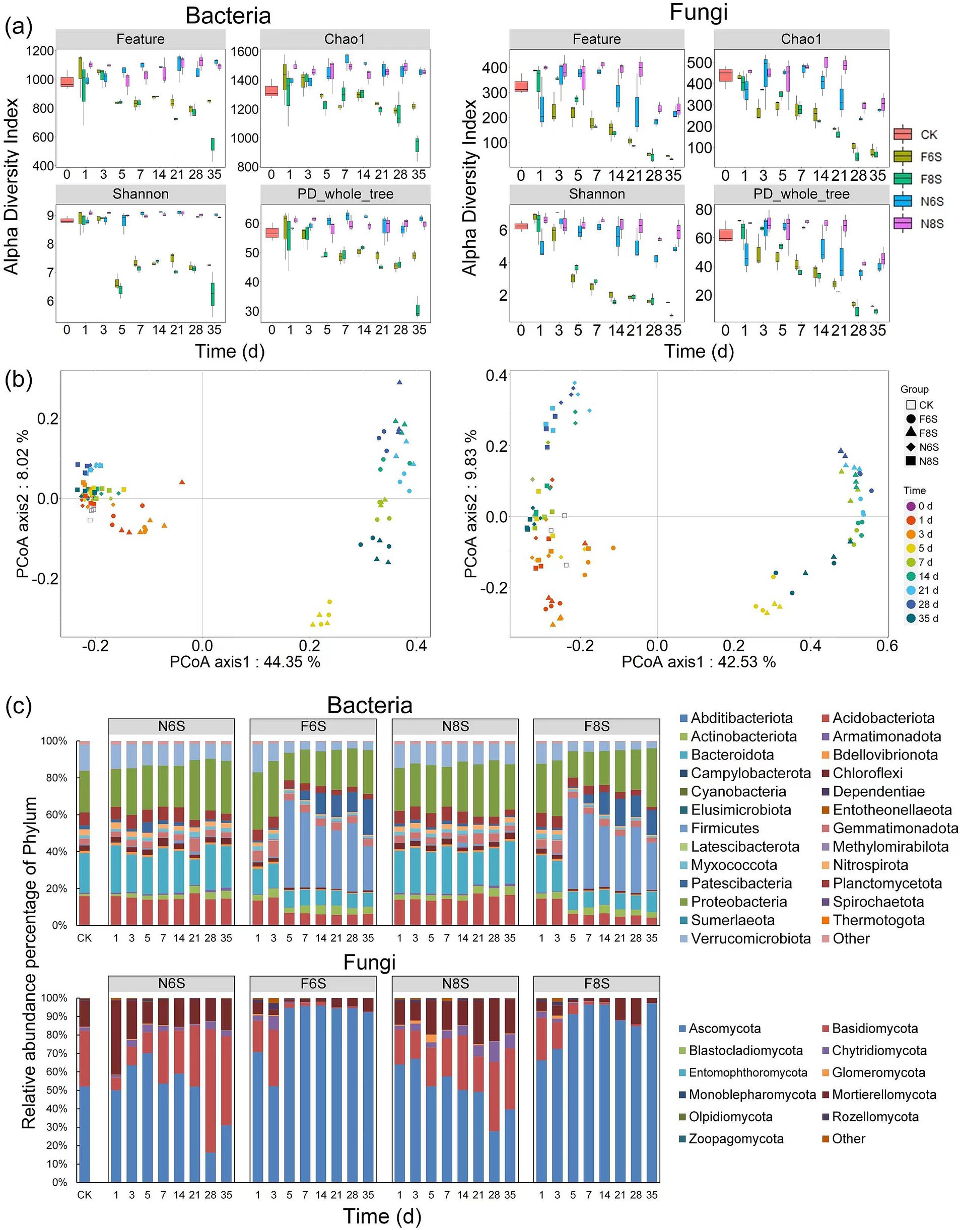 Graphs illustrating microbial diversity and composition over time. Panel (a) shows alpha diversity indices for bacteria and fungi, including Feature, Chao1, Shannon, and PD_whole_tree, across 0 to 35 days. Panel (b) presents PCoA plots indicating microbial community structures at different times. Panel (c) illustrates the relative abundance of bacterial and fungal phyla, with distinct colors representing different groups and time points ranging from 1 to 35 days.