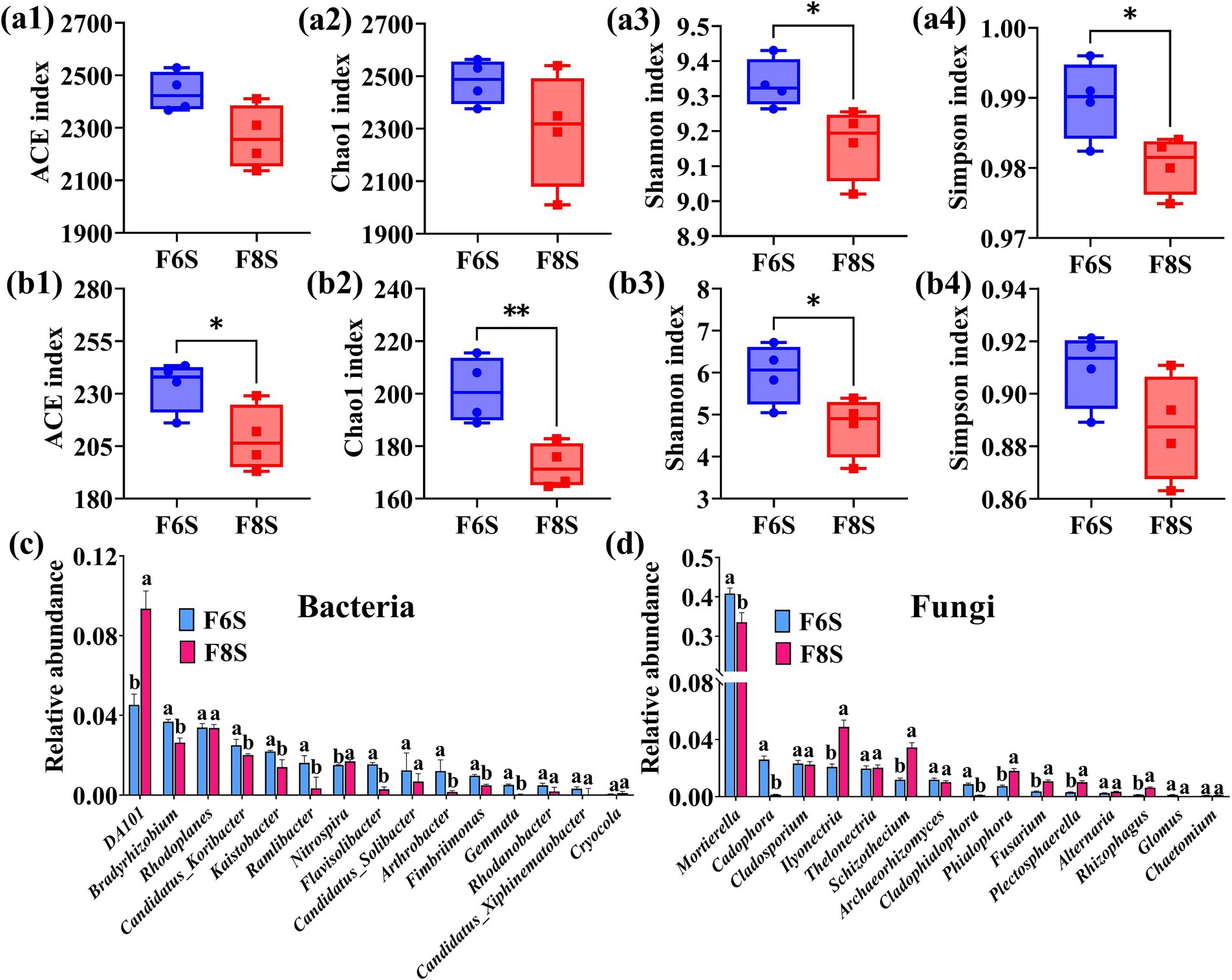 Six box plots and two bar charts depict diversity indices and relative abundance for bacteria and fungi, comparing F6S and F8S groups. Panels (a1)-(a4) and (b1)-(b4) show box plots for ACE, Chao1, Shannon, and Simpson indices, with significant differences marked. Panels (c) and (d) display bar charts for the relative abundance of specific bacterial and fungal genera, highlighting variations between F6S and F8S.