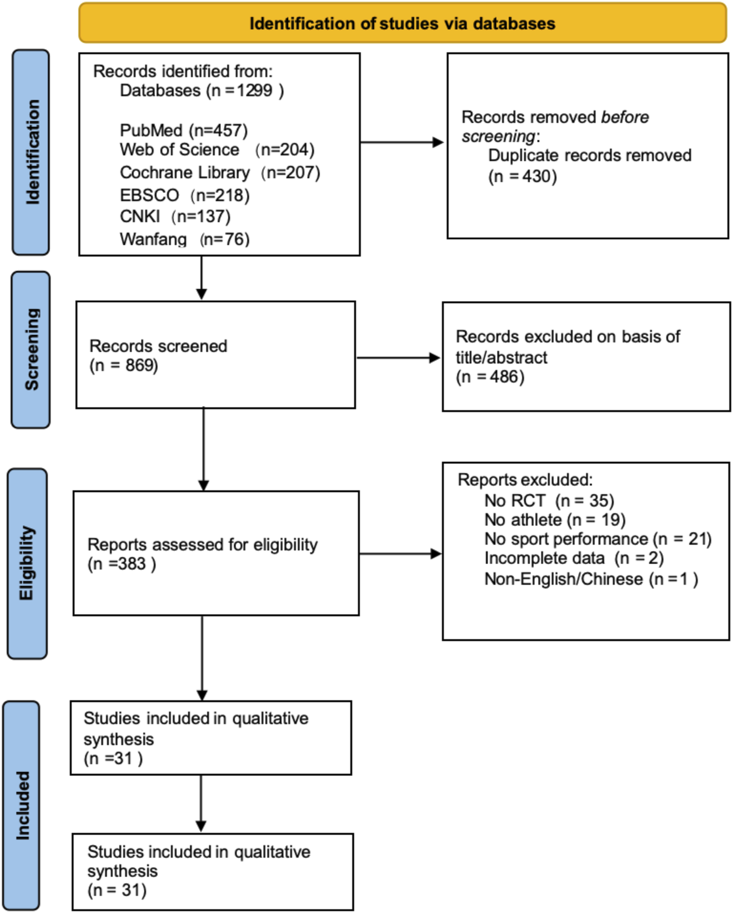 Flowchart depicting the study identification process via databases. Initially, 1,299 records were identified from six databases, with 430 duplicates removed. After screening 869 records, 486 were excluded based on title/abstract. From 383 assessed reports, 31 were included in the qualitative synthesis, with 352 excluded for specific criteria such as no randomized controlled trial, not involving athletes, lacking sport performance details, incomplete data, or language issues.