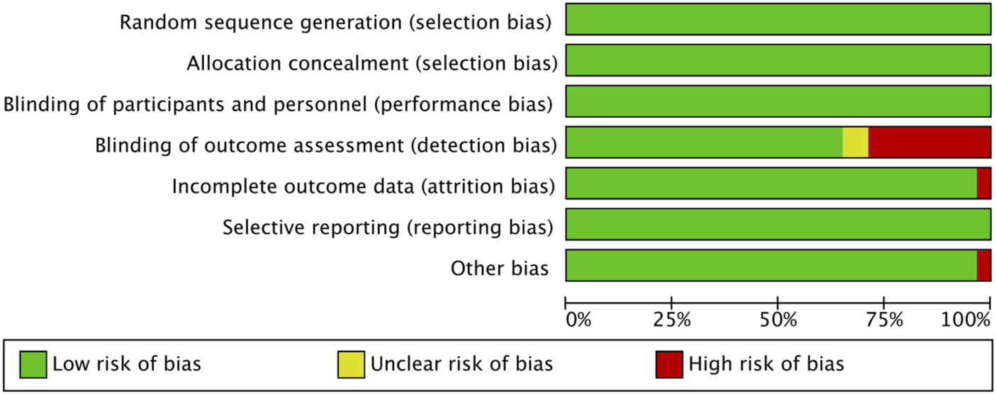 Bar graph showing bias assessment across seven categories: random sequence generation, allocation concealment, blinding of participants and personnel, blinding of outcome assessment, incomplete outcome data, selective reporting, and other bias. Most categories show a low risk of bias (green), with blinding of outcome assessment showing unclear (yellow) and high risk (red) sections. A legend indicates green for low risk, yellow for unclear risk, and red for high risk.
