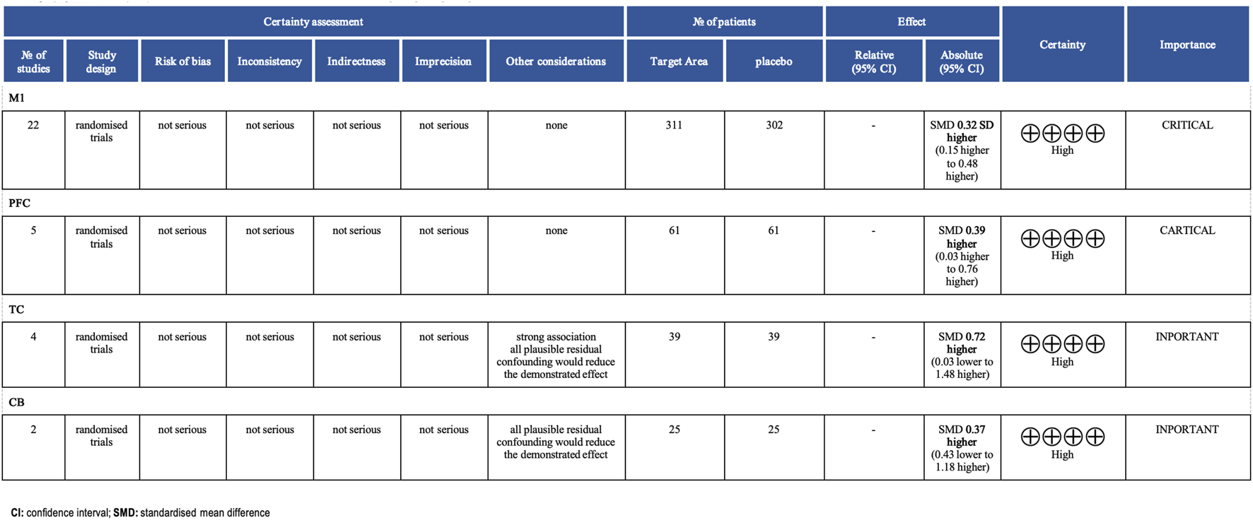 A table comparing studies on certain variables. It includes columns for number of studies, study design, risk of bias, inconsistency, indirectness, imprecision, other considerations, number of patients, effects, certainty, and importance. Each row represents different studies (M1, PFC, TC, CB) and provides specific data on standardized mean differences and certainty levels, categorized as high or critical/important.