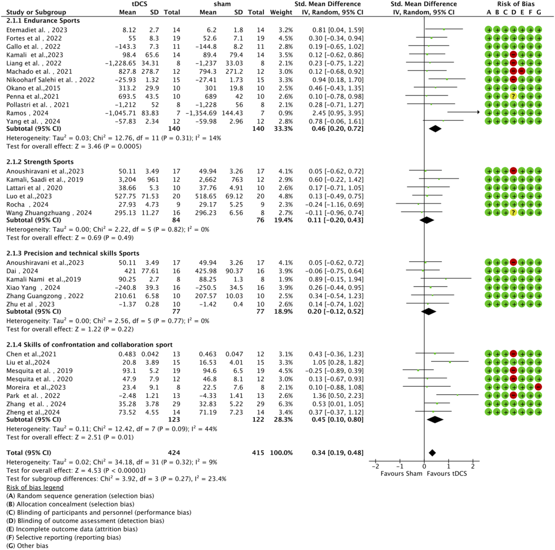 Forest plot showing meta-analysis results on the effects of transcranial direct current stimulation (tDCS) across different sports categories. It includes studies on endurance sports, strength sports, precision and technical skills sports, and skills of confrontation and collaboration sports. Each subgroup displays mean differences, standard deviation, weight, and confidence intervals, with diamonds indicating overall effects. A risk of bias summary is presented with colored circles for selection bias, performance bias, detection bias, attrition bias, reporting bias, and other biases. The analysis shows a total standardized mean difference of 0.34, favoring tDCS.