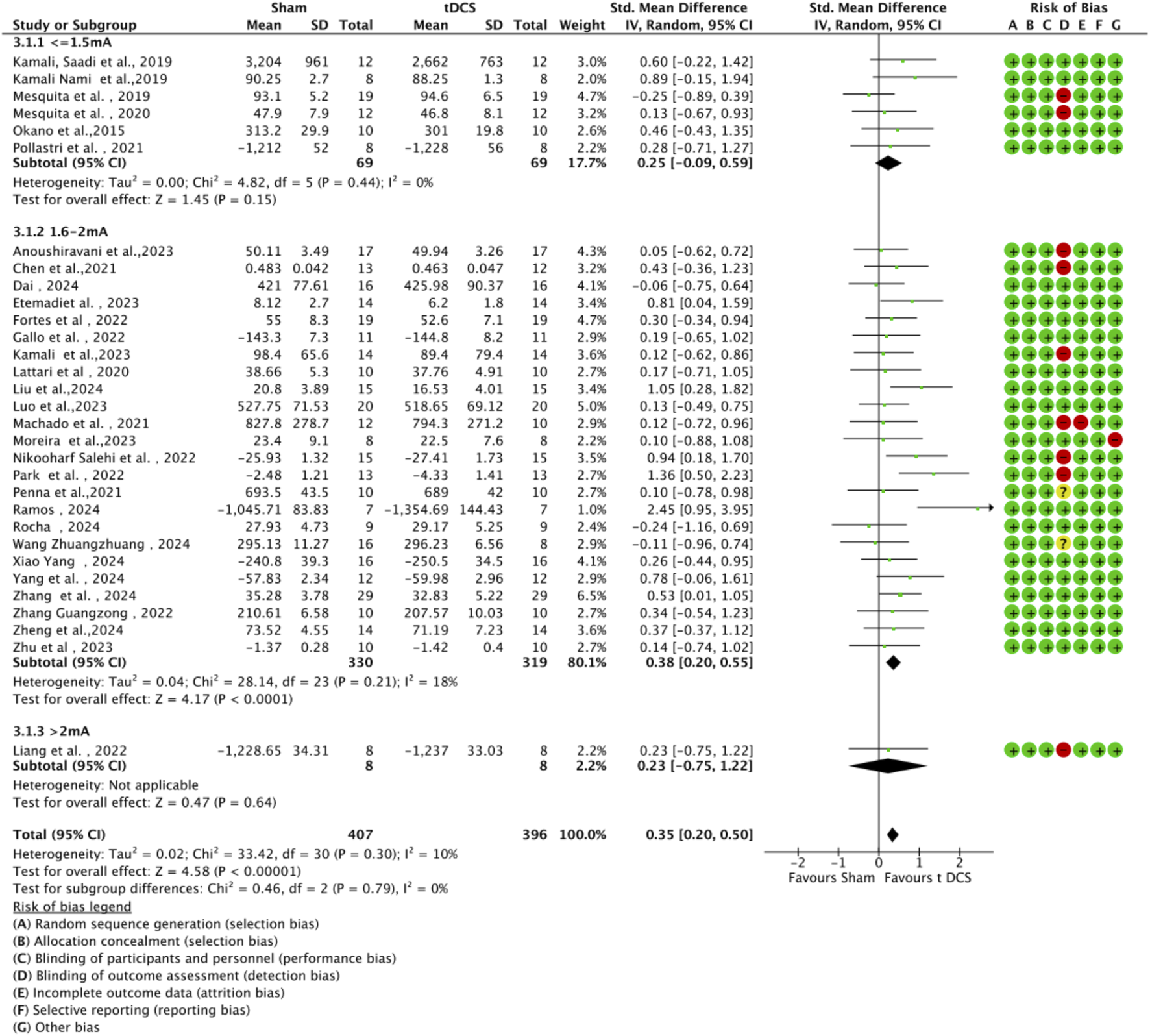 Forest plot displaying the results of a meta-analysis comparing the effects of different transcranial direct current stimulation (tDCS) intensities to a sham condition. The plot includes three subgroups based on tDCS intensity: less than or equal to 1.5 mA, 1.6–2 mA, and greater than 2 mA. Each study is represented with its mean, standard deviation, total number, weight, and standardized mean difference with confidence intervals. Risk of bias is indicated with colored circles, where green signifies low risk and red indicates high risk. The overall effect favors tDCS with a mean difference of 0.35.