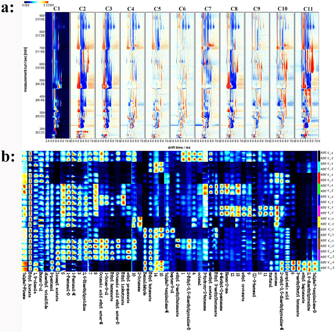 Figure a displays a set of colorimetric strips representing measurements C1 to C11 with color gradients from blue to red, indicating intensity variations over time. Figure b presents a heat map showing drift time in milliseconds against various chemical compounds, with color intensity ranging from blue to yellow. Both figures illustrate data variations and substance concentrations in different conditions.