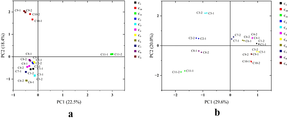 Two principal component analysis (PCA) plots display the distribution of samples along two principal components: PC1 and PC2. Plot (a) shows PC1 accounting for 22.5% variance and PC2 for 18.4%. Plot (b) shows PC1 accounting for 29.6% and PC2 for 20.0%. Each point represents a sample labeled from C1 to C11, with distinct colors in the legend.