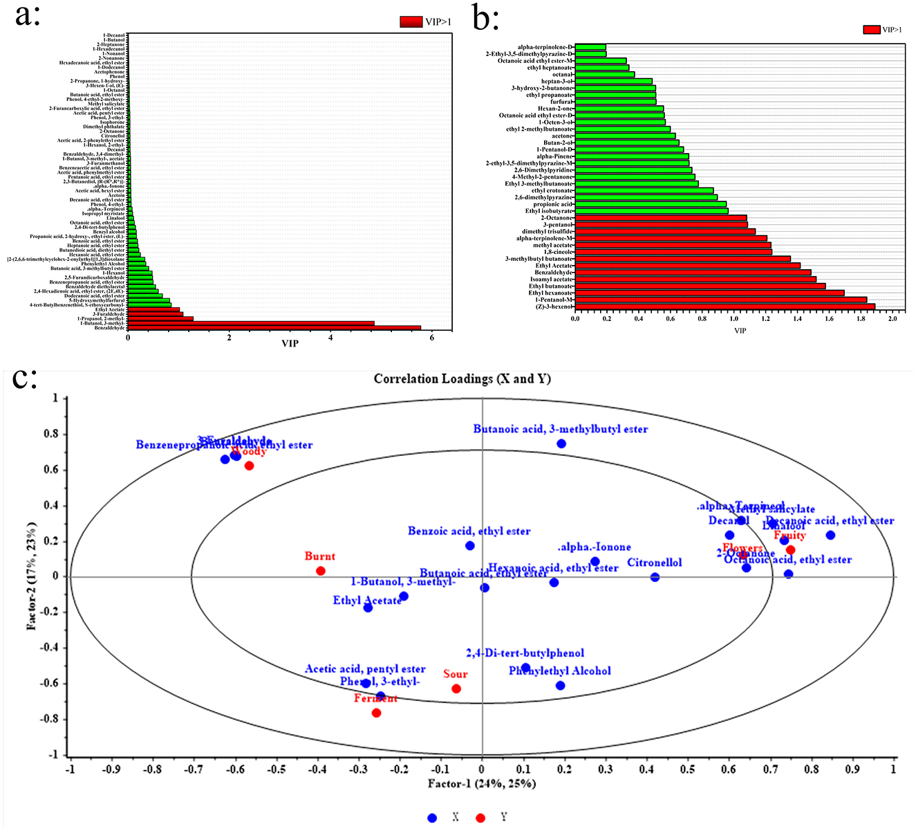 Panel a shows a VIP score chart with compounds predominantly in green and a few in red, indicating significance (VIP<1). Panel b is a similar VIP chart with red and green bars representing compound importance, though it shows more balanced significance. Panel c is a correlation loading plot showing the distribution of compounds (blue) and characteristics (red) along two factors, visualized within ellipses indicating variance.