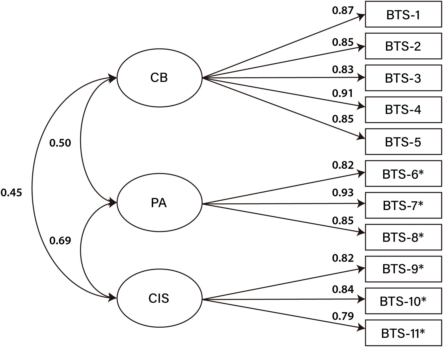 Diagram showing three ovals labeled CB, PA, and CIS with arrowspointing to rectangles labeled BTS-1 to BTS-11. Values on the arrows indicate relationships: 0.87 to BTS-1, 0.85 to BTS-2, 0.83 to BTS-3, 0.91 to BTS-4, 0.85 to BTS-5, 0.82 to BTS-6, 0.93 to BTS-7, 0.85 to BTS-8, 0.82 to BTS-9, 0.84 to BTS-10, and 0.79 to BTS-11. Arrows between ovals show 0.50 between PA and CB, 0.45 between CB and CIS, and 0.69 between PA and CIS.