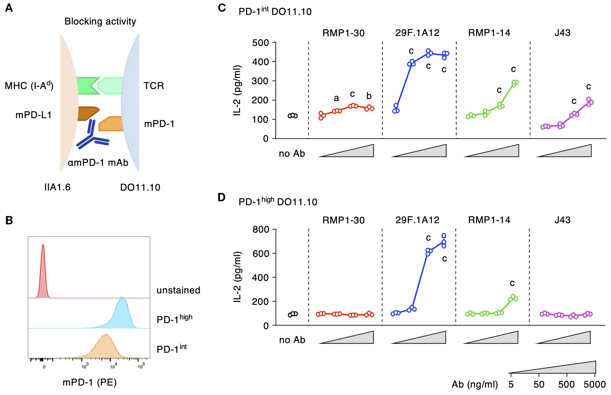 Diagram illustrating PD-1 blocking activity and IL-2 production. Panel A shows a schematic of MHC, TCR, mPD-L1, mPD-1, and antibody (amPD-1 mAb) interactions. Panel B compares unstained, PD-1 high, and PD-1 intermediate expression using flow cytometry histograms. Panels C and D present line graphs of IL-2 levels (pg/ml) in response to different antibodies (RMP1-30, 29F.1A12, RMP1-14, J43) at varying concentrations, for PD-1 intermediate and PD-1 high cells, respectively. Each graph shows different responses of IL-2 increase across the antibody types.