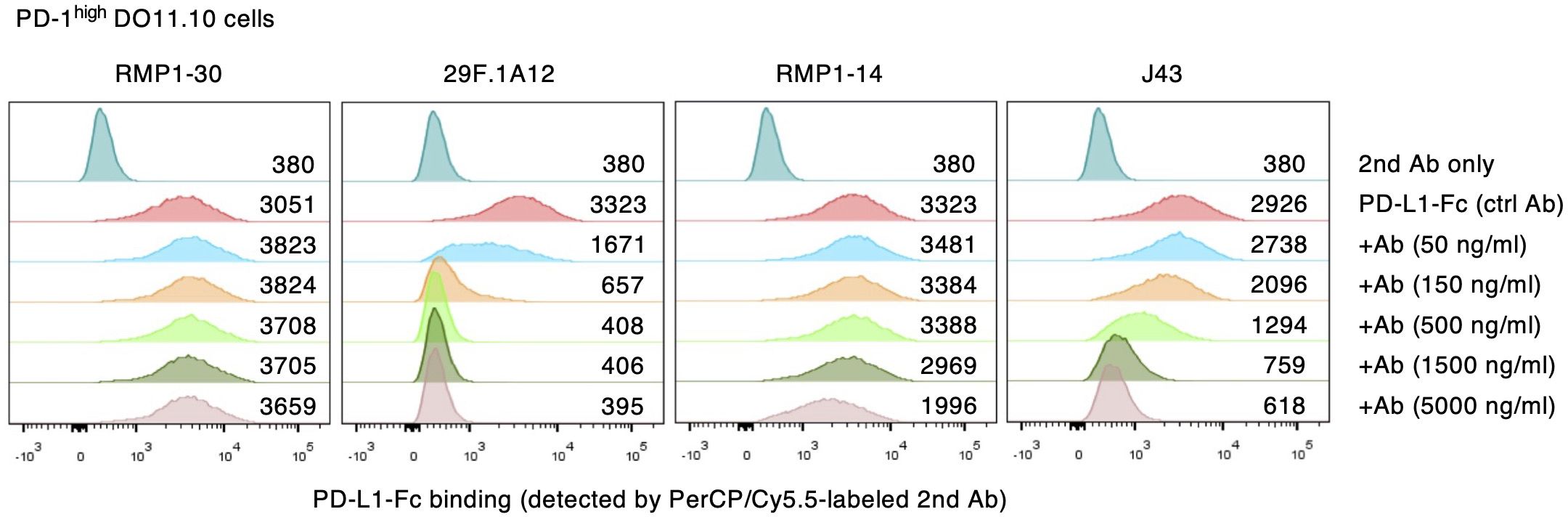 Flow cytometry histograms showing blockade of PD-L1 binding to PD-1 by four different antibodies: RMP1-30, 29F.1A12, RMP1-14, and J43. Each panel displays six colored peaks, correlating to different antibody doses: 50, 150, 500, 1500, and 5000 nanograms per milliliter, with respective fluorescence values listed. Control groups, “2nd Ab only” and “PD-L1-Fc (ctrl Ab),” serve as negative and positive controls of assay, respectively.