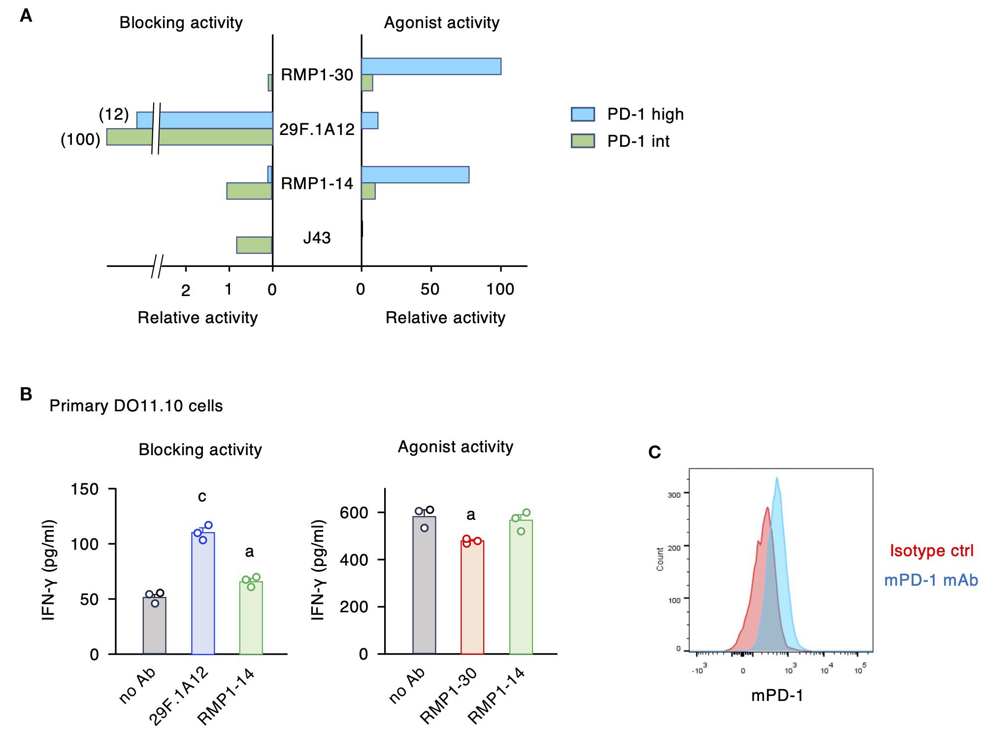 Three graphs display data on PD-1 activity. (A) Bar graph shows blocking and agonist activity for PD-1 high and intermediate levels across different antibodies. (B) Bar graph presents IFN-gamma production in DO11.10 cells under blocking and agonist conditions. (C) Overlay histogram depicts mPD-1 expression with isotype control and mPD-1 monoclonal antibody.