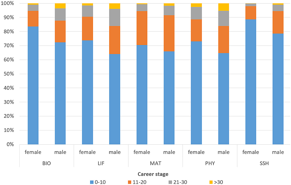 Three bar charts labeled a, b, and c display authorship and collaboration distribution by gender. In chart a, males dominate single and co-authored papers. In chart b, males lead in international and industry collaborations. In chart c, males are predominantly corresponding authors in all categories: first, last, and middle authors. Each chart highlights a significant gender gap favoring males.