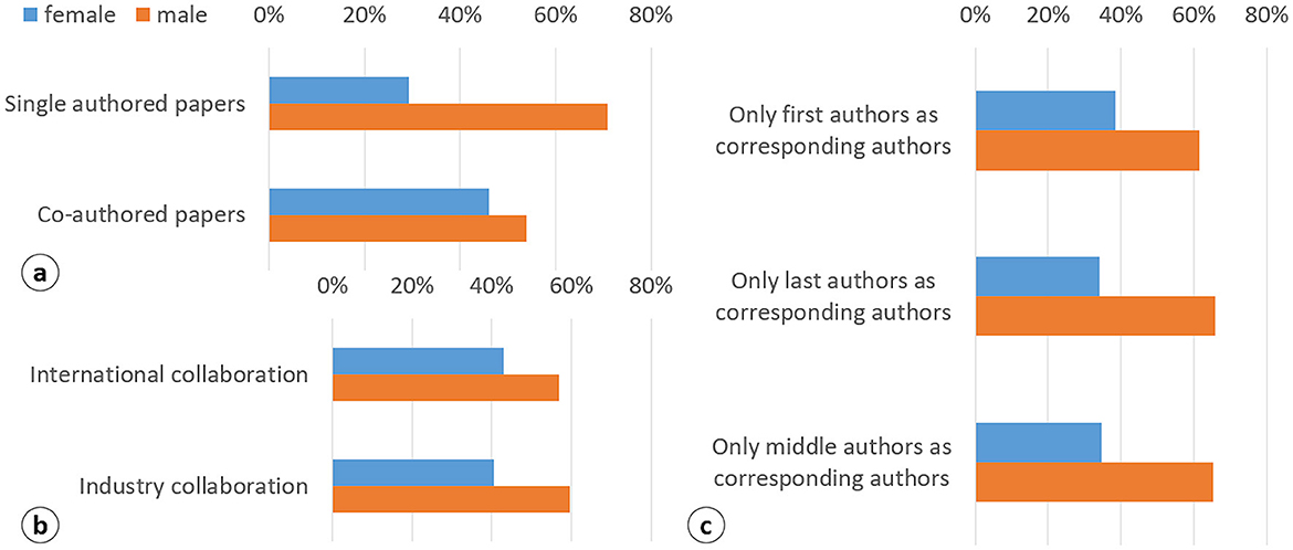Line charts show percentage of male and female authors by age group across five disciplines: BIO, LIF, MAT, PHY, SSH. Each panel represents a different author range: 3-5, 5-10, 10-20, and greater than 20. Orange lines represent females, and blue lines represent males. Gender trends differ across age groups and disciplines, with noticeable variations in each chart's lines.